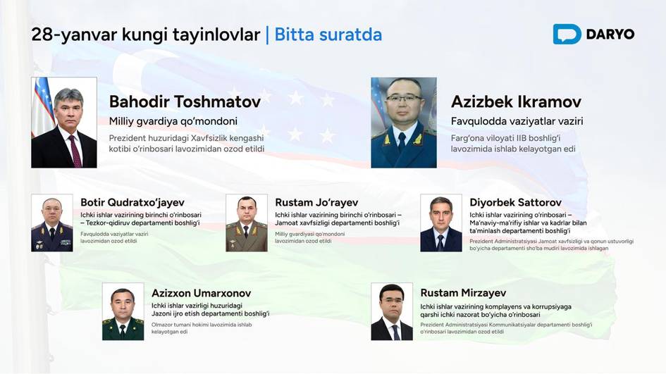 Vazir o‘rinbosar, hokim esa departamentga rahbar bo‘ldi: 28-yanvar kuni kimlar ishdan olindi va ularning o‘rniga kimlar tayinlandi?